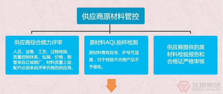 高品質(zhì)腳手架扣件，沖壓腳手架扣件，固定扣件 元拓集團 品質(zhì)流程管理圖一
