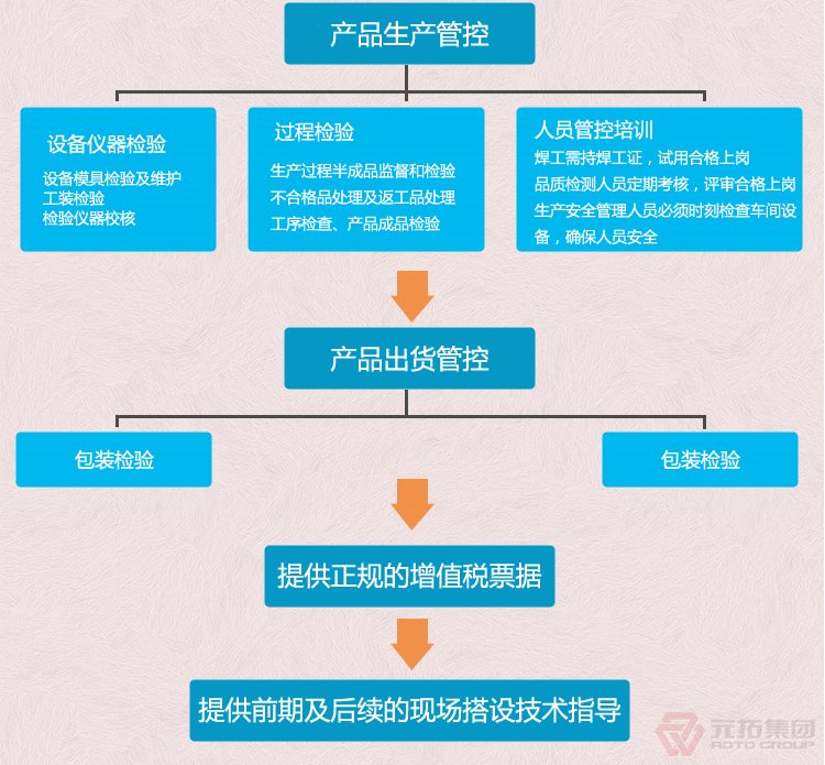 高品質(zhì)腳手架扣件，沖壓腳手架扣件，固定扣件 元拓集團 品質(zhì)流程管理圖二