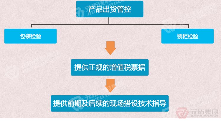 元拓建材集團 廠家直銷鍍鋅鋼跳板 鋼架板 優(yōu)質(zhì)低價 

出貨管控